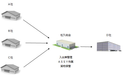 倉庫事業